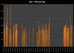 gart miles per day